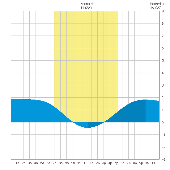 South Jetty entrance tide chart for Tuesday, December 9, 2025