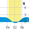 South Jetty entrance tide chart for Tuesday, December 9, 2025