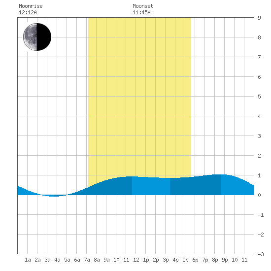 South Jetty entrance tide chart for Saturday, January 10, 2026