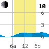 South Jetty entrance tide chart for Saturday, January 10, 2026