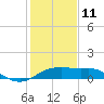 South Jetty entrance tide chart for Sunday, January 11, 2026