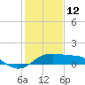South Jetty entrance tide chart for Monday, January 12, 2026