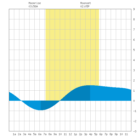 South Jetty entrance tide chart for Wednesday, January 14, 2026