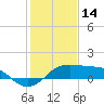 South Jetty entrance tide chart for Wednesday, January 14, 2026