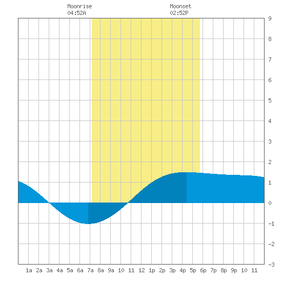 South Jetty entrance tide chart for Thursday, January 15, 2026