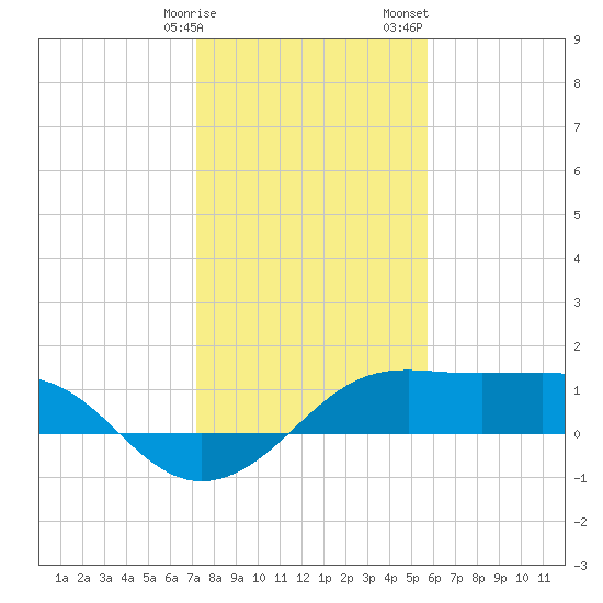 South Jetty entrance tide chart for Friday, January 16, 2026