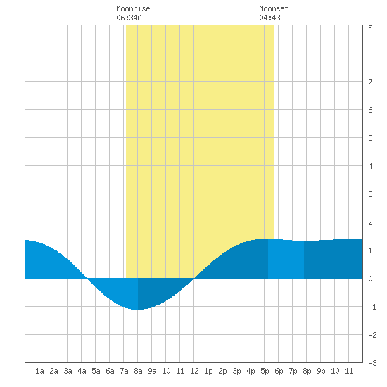 South Jetty entrance tide chart for Saturday, January 17, 2026