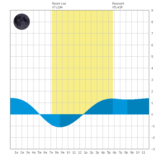 South Jetty entrance tide chart for Sunday, January 18, 2026