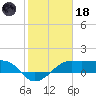South Jetty entrance tide chart for Sunday, January 18, 2026