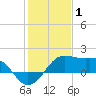 South Jetty entrance tide chart for Thursday, January 1, 2026