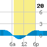 South Jetty entrance tide chart for Tuesday, January 20, 2026