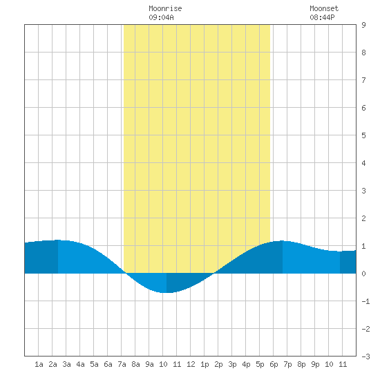 South Jetty entrance tide chart for Wednesday, January 21, 2026