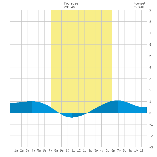 South Jetty entrance tide chart for Thursday, January 22, 2026