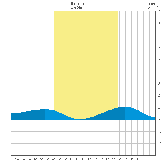 South Jetty entrance tide chart for Friday, January 23, 2026