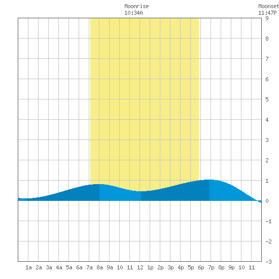 South Jetty entrance tide chart for Saturday, January 24, 2026