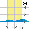 South Jetty entrance tide chart for Saturday, January 24, 2026
