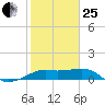 South Jetty entrance tide chart for Sunday, January 25, 2026