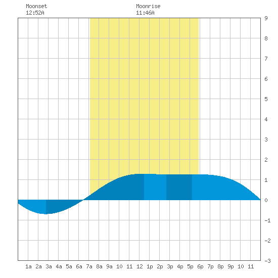 South Jetty entrance tide chart for Monday, January 26, 2026