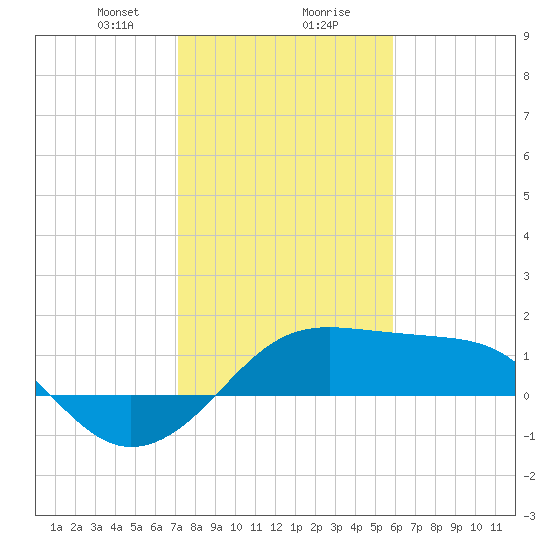 South Jetty entrance tide chart for Wednesday, January 28, 2026