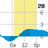 South Jetty entrance tide chart for Wednesday, January 28, 2026