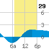 South Jetty entrance tide chart for Thursday, January 29, 2026