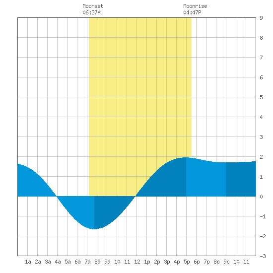 South Jetty entrance tide chart for Friday, January 2, 2026