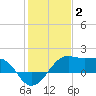 South Jetty entrance tide chart for Friday, January 2, 2026