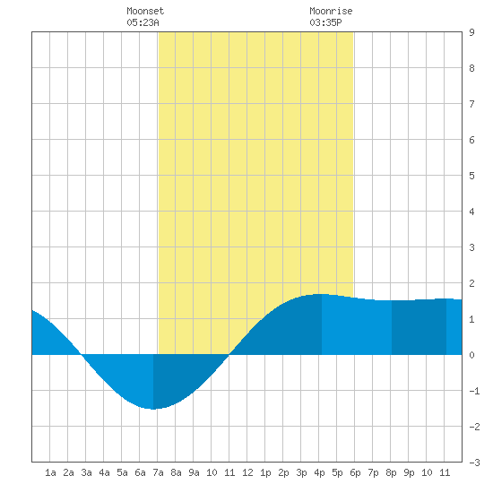 South Jetty entrance tide chart for Friday, January 30, 2026