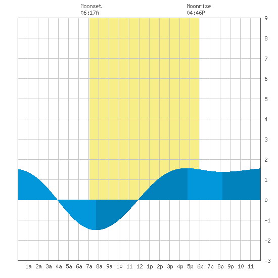 South Jetty entrance tide chart for Saturday, January 31, 2026
