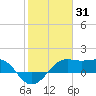 South Jetty entrance tide chart for Saturday, January 31, 2026