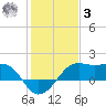 South Jetty entrance tide chart for Saturday, January 3, 2026