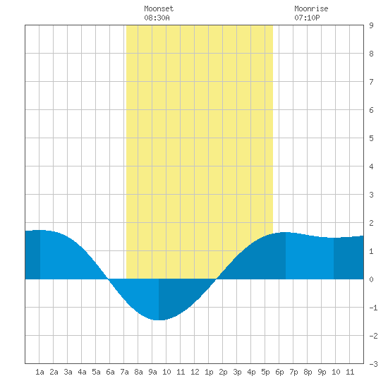 South Jetty entrance tide chart for Sunday, January 4, 2026