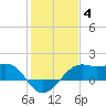 South Jetty entrance tide chart for Sunday, January 4, 2026
