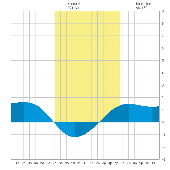 South Jetty entrance tide chart for Monday, January 5, 2026