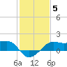 South Jetty entrance tide chart for Monday, January 5, 2026