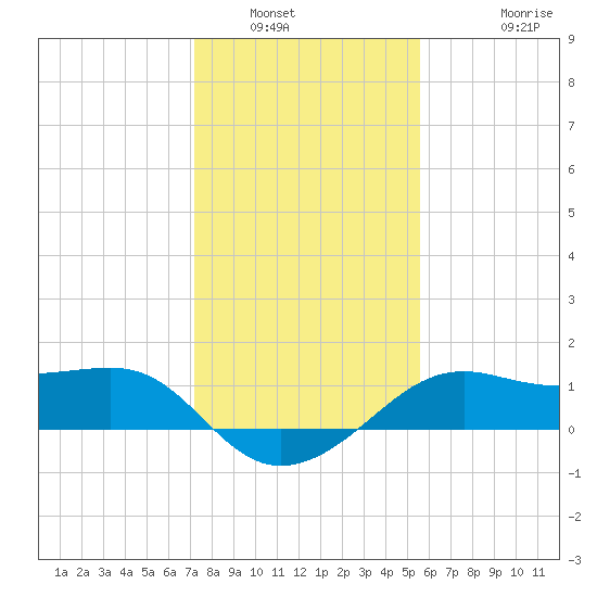 South Jetty entrance tide chart for Tuesday, January 6, 2026
