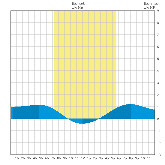South Jetty entrance tide chart for Wednesday, January 7, 2026