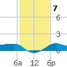 South Jetty entrance tide chart for Wednesday, January 7, 2026