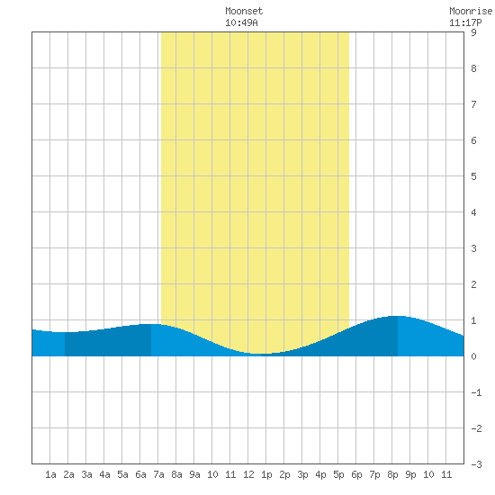South Jetty entrance tide chart for Thursday, January 8, 2026