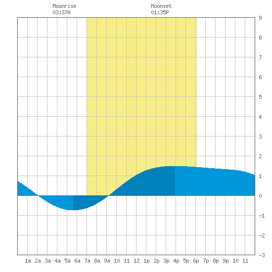 South Jetty entrance tide chart for Thursday, February 12, 2026