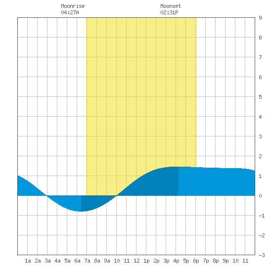 South Jetty entrance tide chart for Friday, February 13, 2026