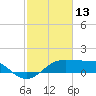 South Jetty entrance tide chart for Friday, February 13, 2026
