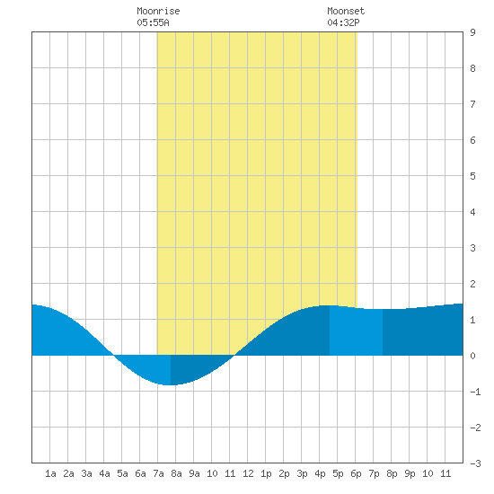 South Jetty entrance tide chart for Sunday, February 15, 2026