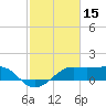 South Jetty entrance tide chart for Sunday, February 15, 2026