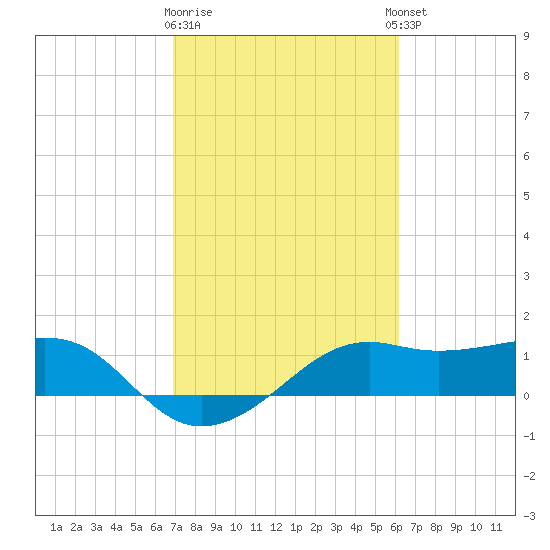 South Jetty entrance tide chart for Monday, February 16, 2026