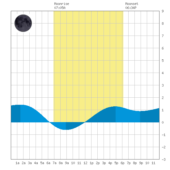 South Jetty entrance tide chart for Tuesday, February 17, 2026