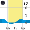 South Jetty entrance tide chart for Tuesday, February 17, 2026