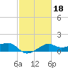 South Jetty entrance tide chart for Wednesday, February 18, 2026