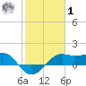 South Jetty entrance tide chart for Sunday, February 1, 2026