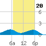 South Jetty entrance tide chart for Friday, February 20, 2026